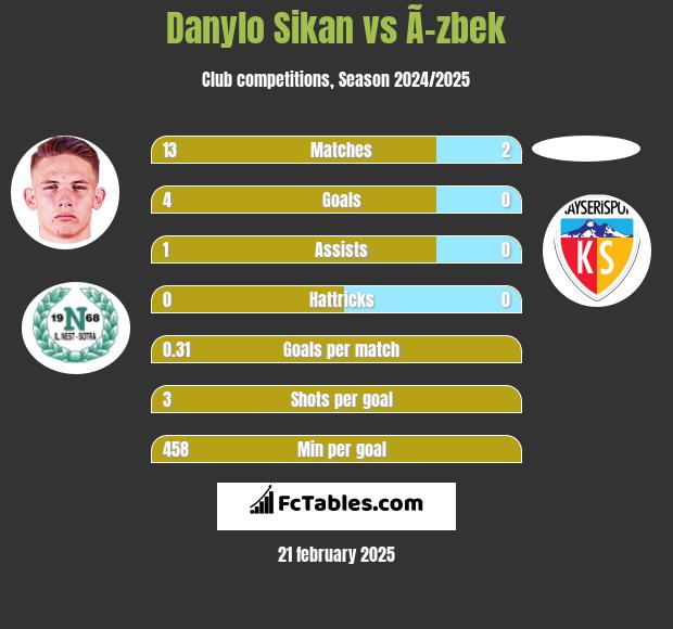 Danylo Sikan vs Ã–zbek h2h player stats