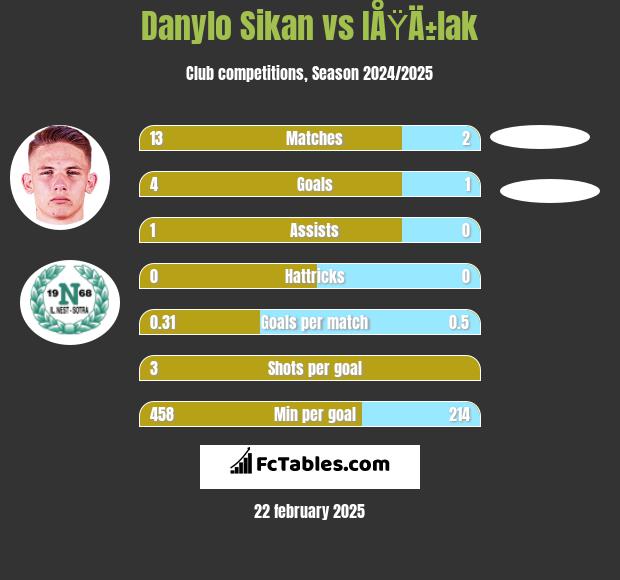 Danylo Sikan vs IÅŸÄ±lak h2h player stats