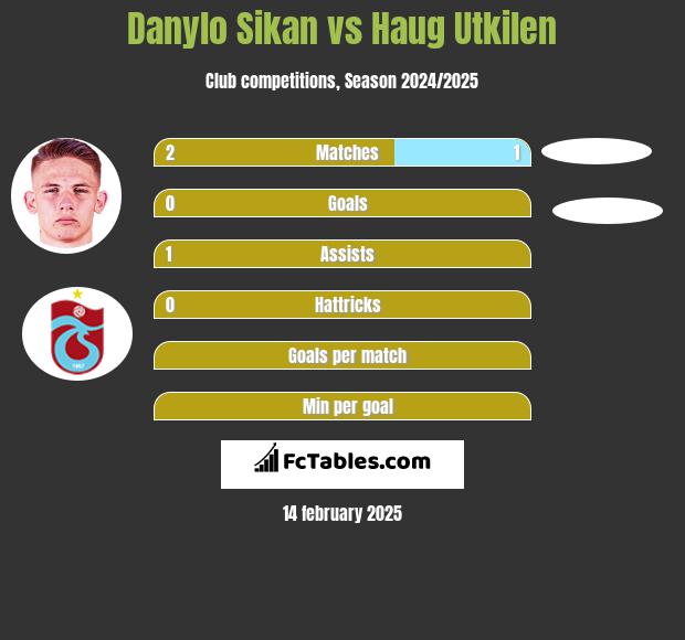 Danylo Sikan vs Haug Utkilen h2h player stats