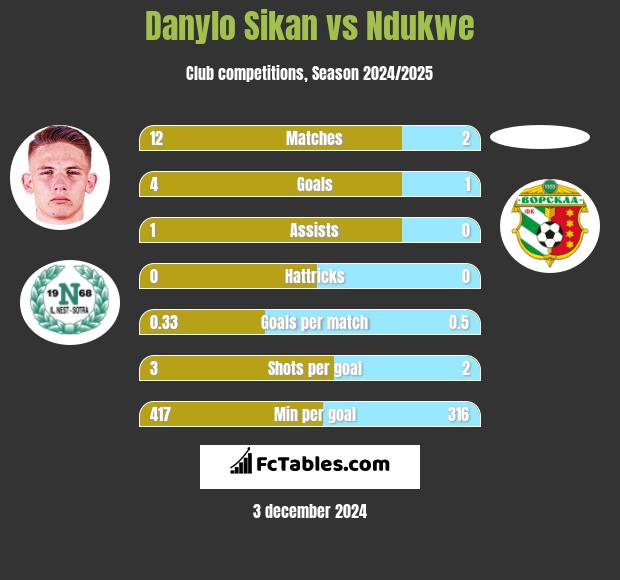 Danylo Sikan vs Ndukwe h2h player stats