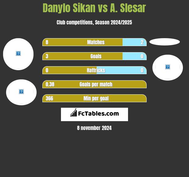 Danylo Sikan vs A. Slesar h2h player stats