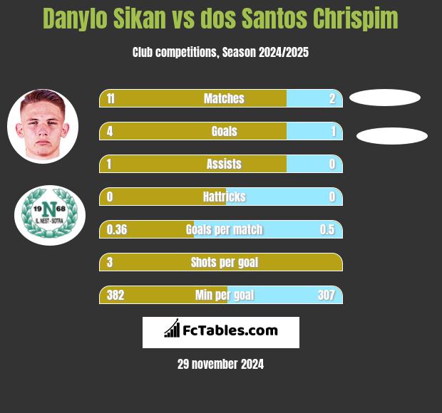 Danylo Sikan vs dos Santos Chrispim h2h player stats