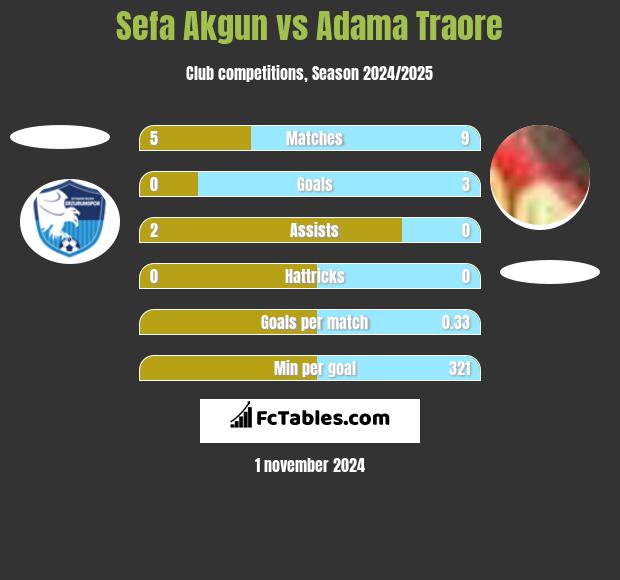 Sefa Akgun vs Adama Traore h2h player stats