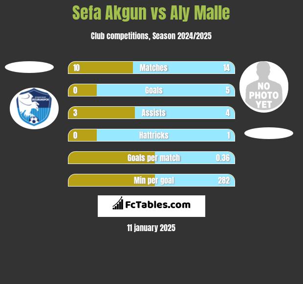 Sefa Akgun vs Aly Malle h2h player stats