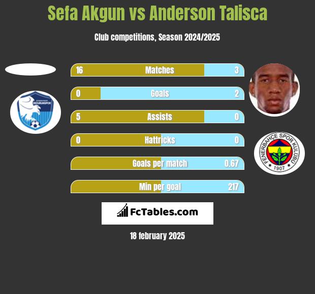 Sefa Akgun vs Anderson Talisca h2h player stats