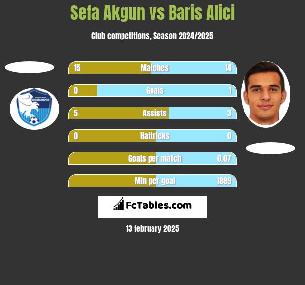 Sefa Akgun vs Baris Alici h2h player stats