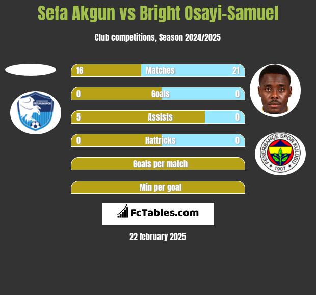 Sefa Akgun vs Bright Osayi-Samuel h2h player stats