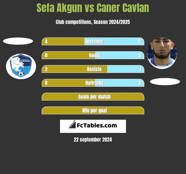 Sefa Akgun vs Caner Cavlan h2h player stats