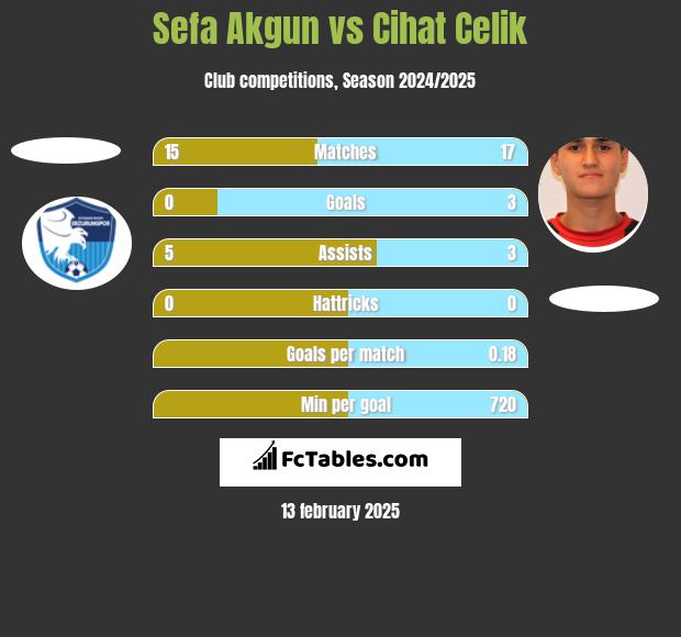 Sefa Akgun vs Cihat Celik h2h player stats