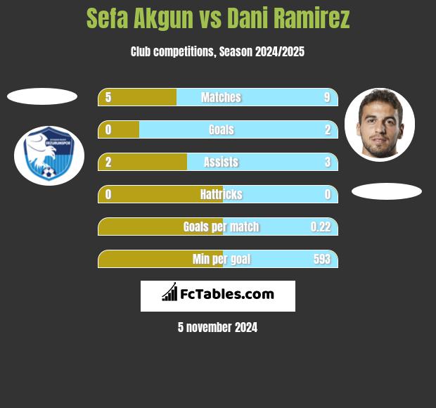 Sefa Akgun vs Dani Ramirez h2h player stats