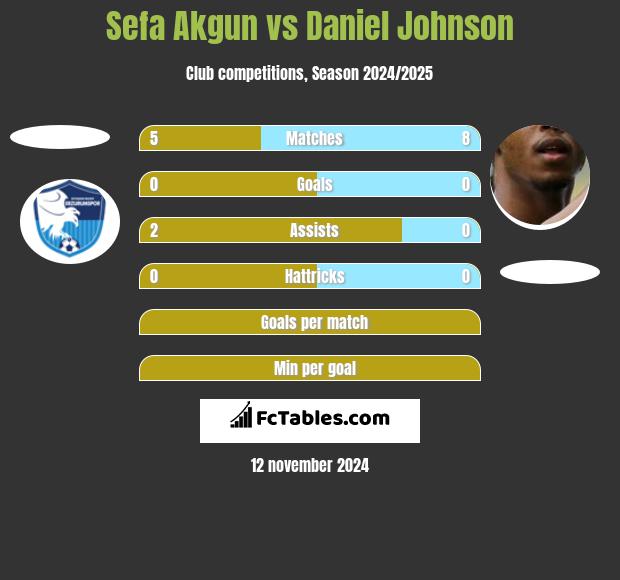 Sefa Akgun vs Daniel Johnson h2h player stats