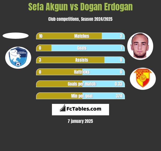 Sefa Akgun vs Dogan Erdogan h2h player stats