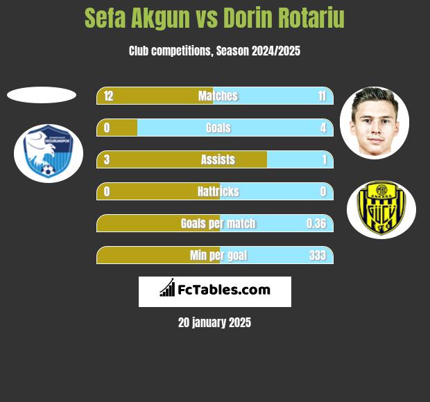 Sefa Akgun vs Dorin Rotariu h2h player stats