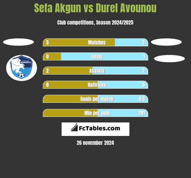 Sefa Akgun vs Durel Avounou h2h player stats