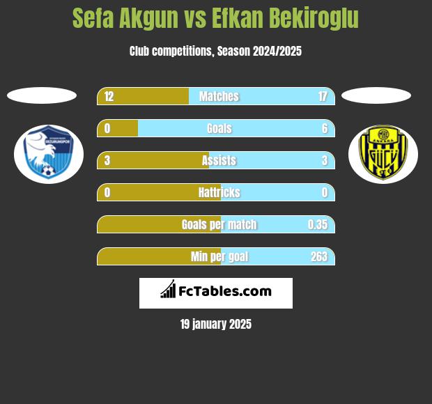 Sefa Akgun vs Efkan Bekiroglu h2h player stats