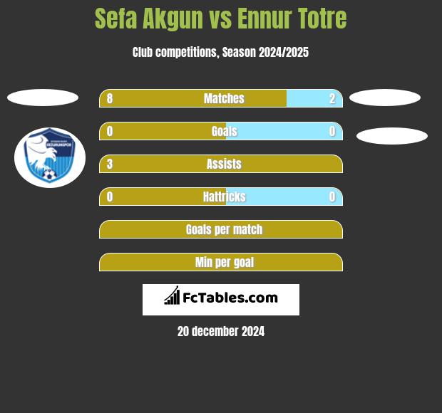 Sefa Akgun vs Ennur Totre h2h player stats