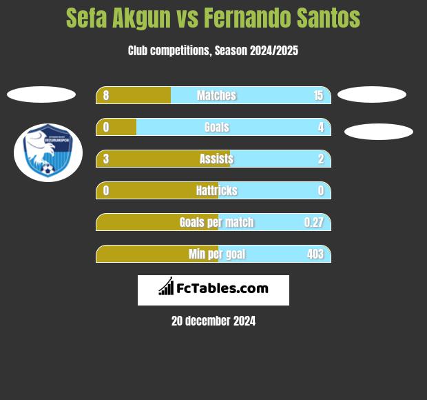 Sefa Akgun vs Fernando Santos h2h player stats