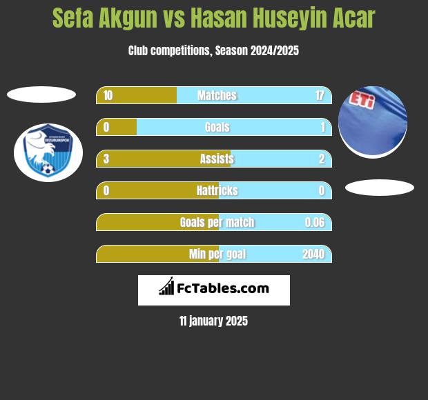 Sefa Akgun vs Hasan Huseyin Acar h2h player stats