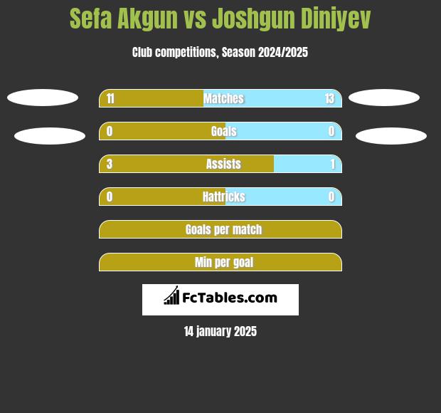 Sefa Akgun vs Joshgun Diniyev h2h player stats