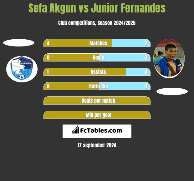 Sefa Akgun vs Junior Fernandes h2h player stats