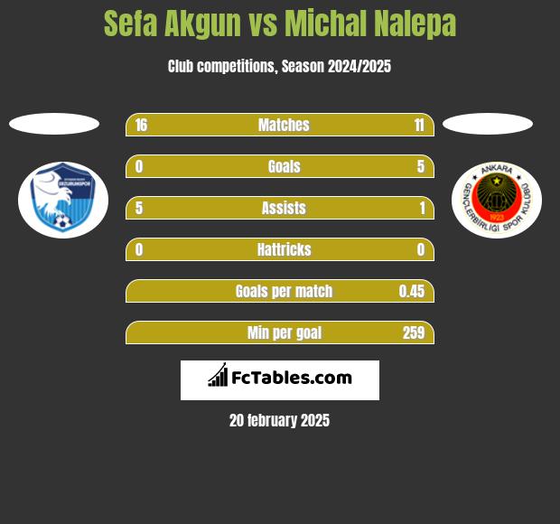 Sefa Akgun vs Michał Nalepa h2h player stats