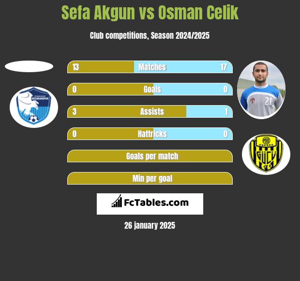 Sefa Akgun vs Osman Celik h2h player stats