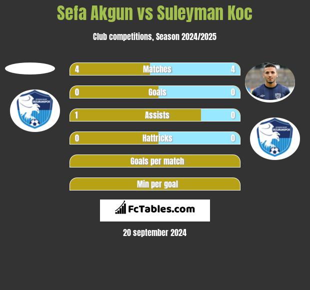 Sefa Akgun vs Suleyman Koc h2h player stats