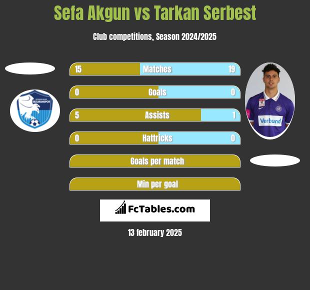 Sefa Akgun vs Tarkan Serbest h2h player stats