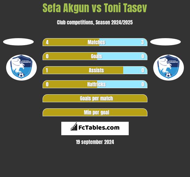 Sefa Akgun vs Toni Tasev h2h player stats