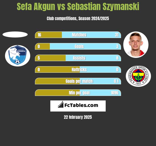 Sefa Akgun vs Sebastian Szymanski h2h player stats