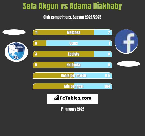 Sefa Akgun vs Adama Diakhaby h2h player stats