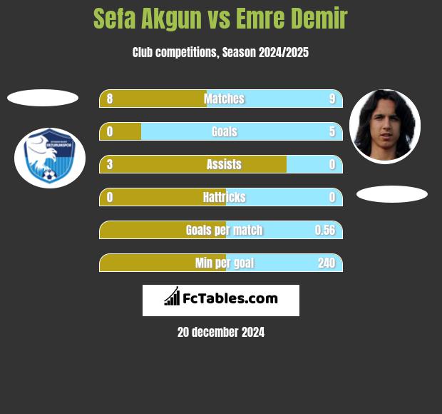 Sefa Akgun vs Emre Demir h2h player stats