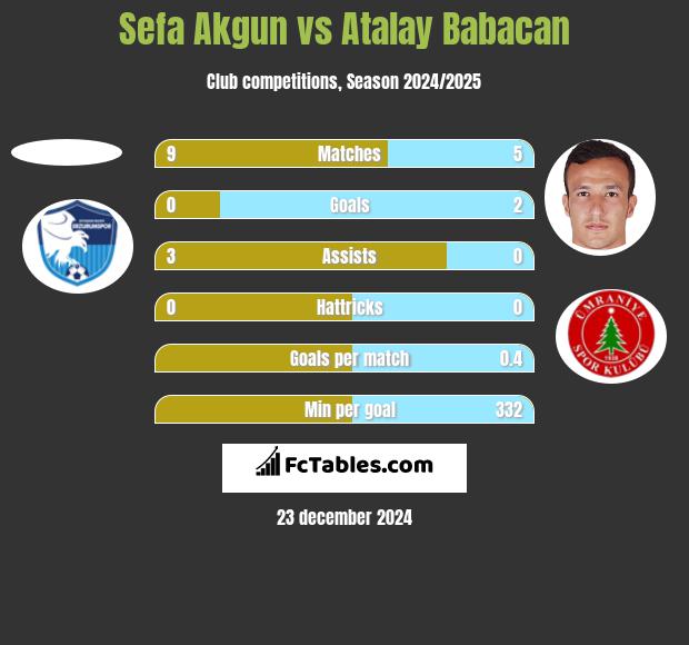 Sefa Akgun vs Atalay Babacan h2h player stats