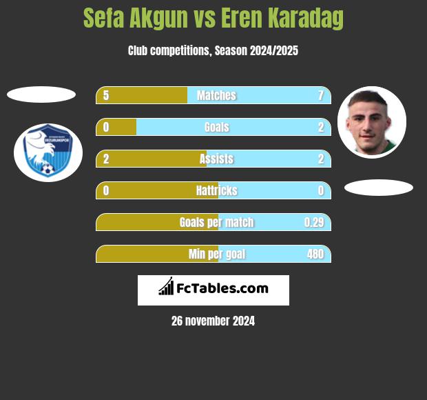 Sefa Akgun vs Eren Karadag h2h player stats