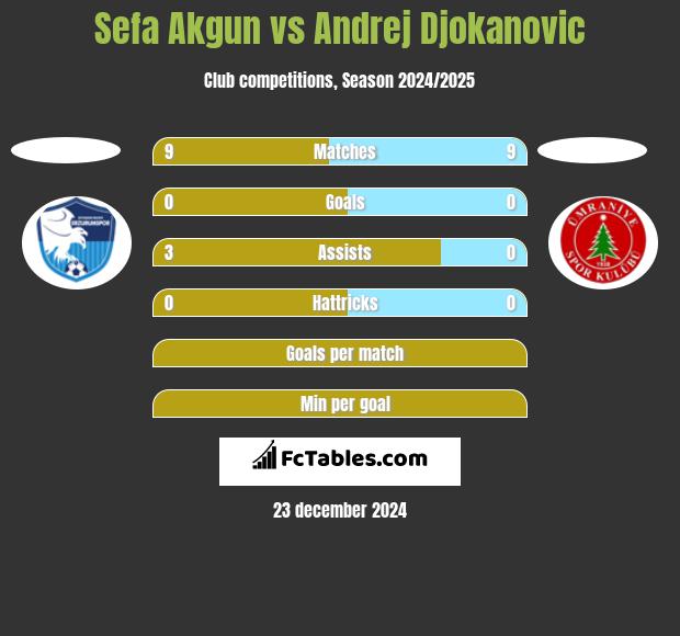 Sefa Akgun vs Andrej Djokanovic h2h player stats