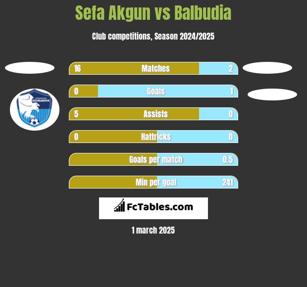 Sefa Akgun vs Balbudia h2h player stats