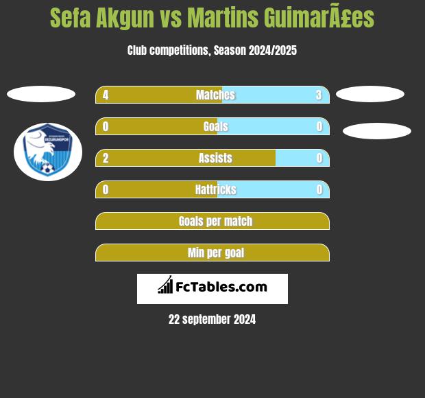 Sefa Akgun vs Martins GuimarÃ£es h2h player stats