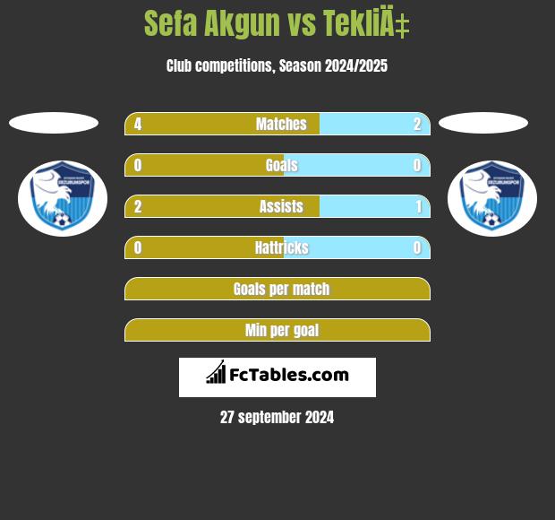 Sefa Akgun vs TekliÄ‡ h2h player stats