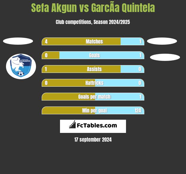 Sefa Akgun vs GarcÃ­a Quintela h2h player stats