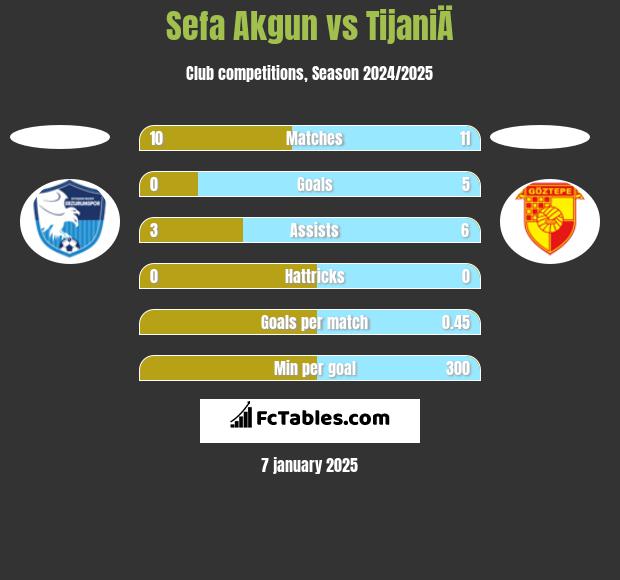 Sefa Akgun vs TijaniÄ h2h player stats