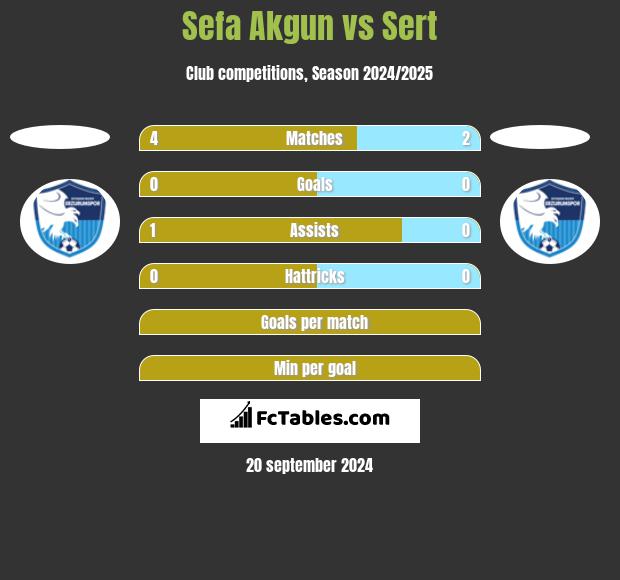 Sefa Akgun vs Sert h2h player stats