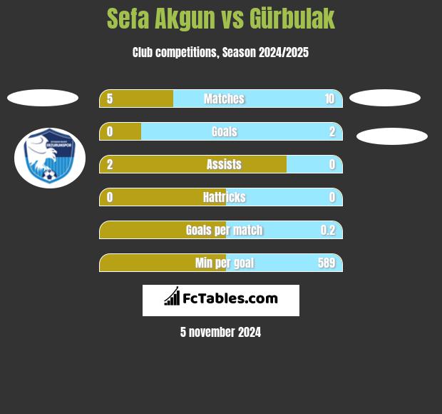 Sefa Akgun vs Gürbulak h2h player stats