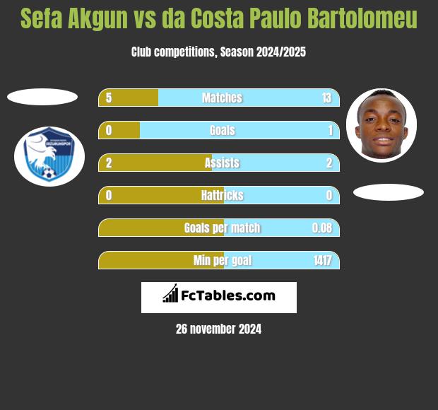 Sefa Akgun vs da Costa Paulo Bartolomeu h2h player stats