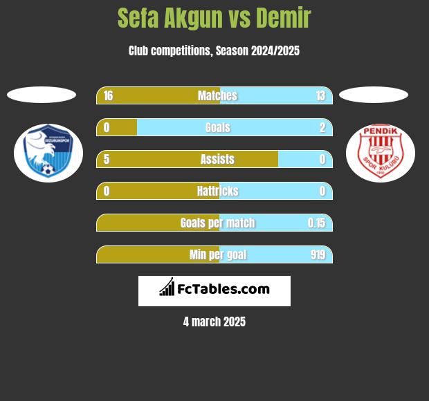 Sefa Akgun vs Demir h2h player stats