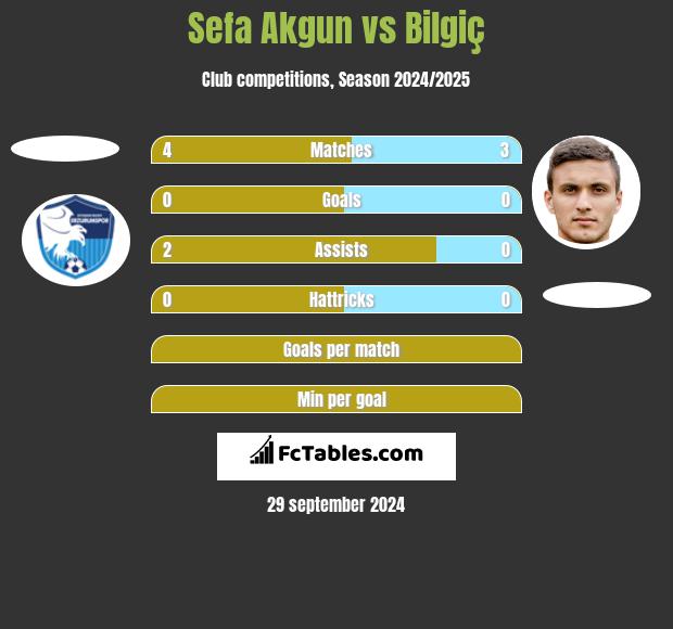 Sefa Akgun vs Bilgiç h2h player stats