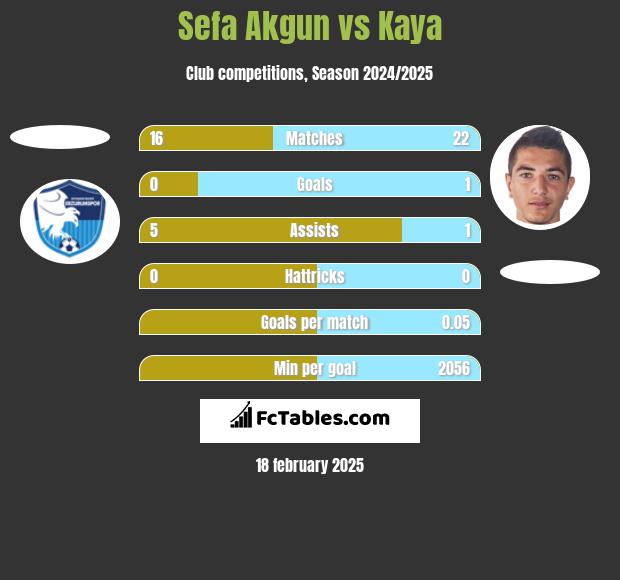 Sefa Akgun vs Kaya h2h player stats