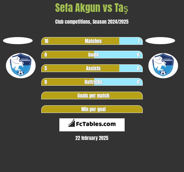 Sefa Akgun vs Taş h2h player stats