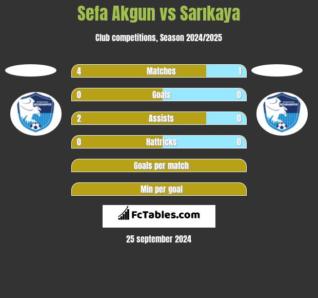 Sefa Akgun vs Sarıkaya h2h player stats