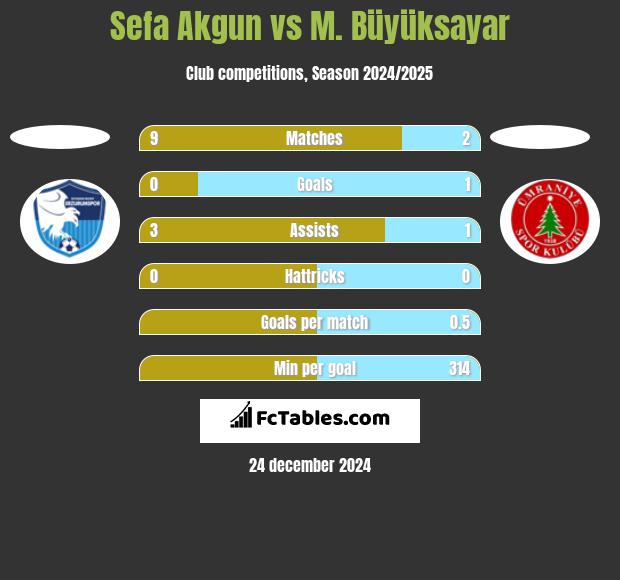 Sefa Akgun vs M. Büyüksayar h2h player stats