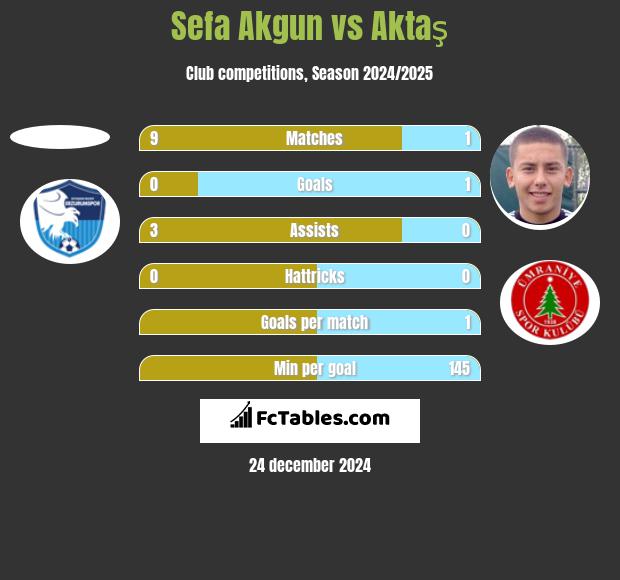 Sefa Akgun vs Aktaş h2h player stats